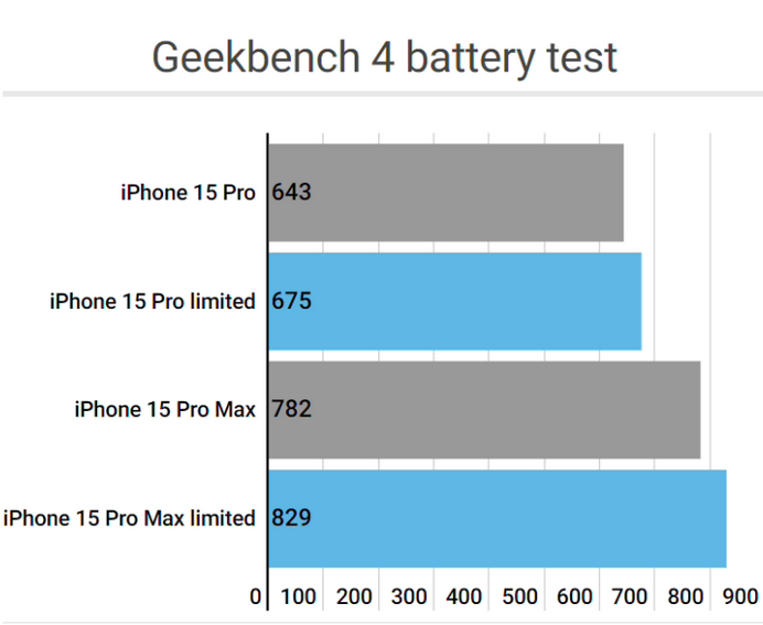 格尔木apple维修站iPhone15Pro的ProMotion高刷功能耗电吗