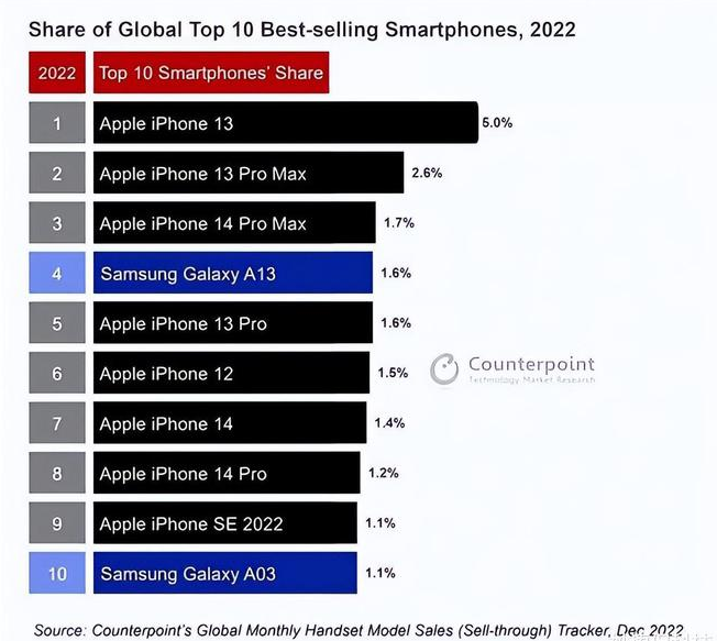 格尔木苹果维修分享:为什么iPhone14的销量不如iPhone13? 