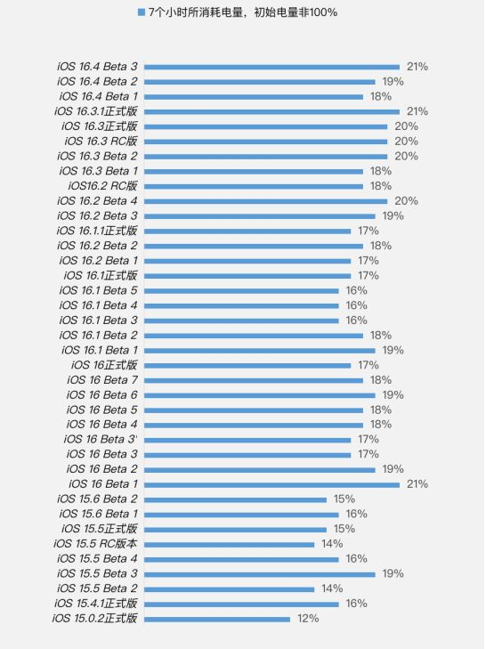格尔木苹果手机维修分享iOS 16.4 Beta 3续航跑分等测试结果汇总 
