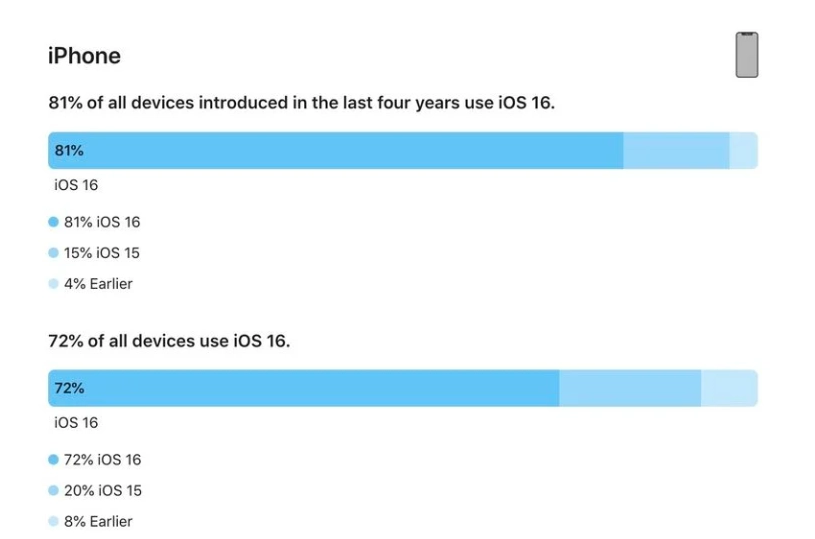 格尔木苹果手机维修分享iOS 16 / iPadOS 16 安装率 