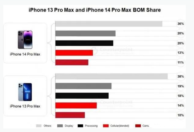 格尔木苹果手机维修分享iPhone 14 Pro的成本和利润 