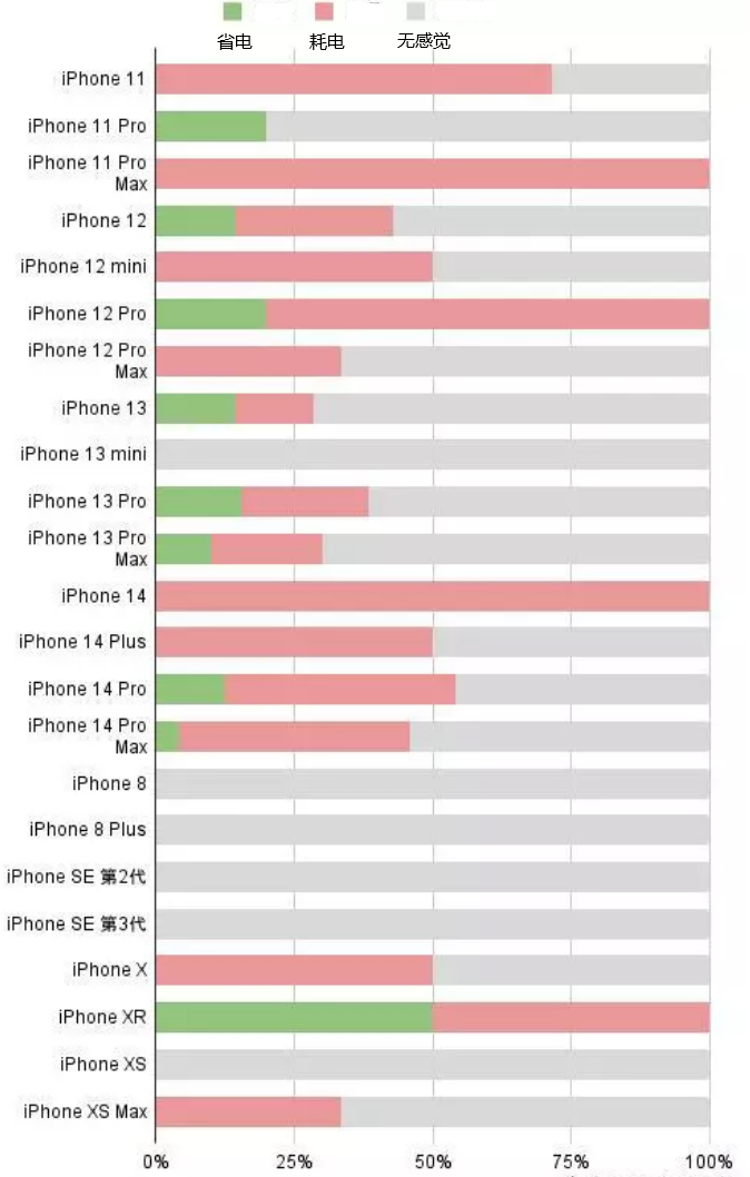 格尔木苹果手机维修分享iOS16.2太耗电怎么办？iOS16.2续航不好可以降级吗？ 