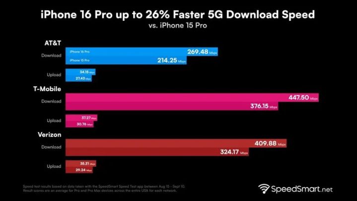 格尔木苹果手机维修分享iPhone 16 Pro 系列的 5G 速度 