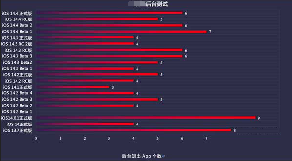 格尔木苹果手机维修分享iOS14.5beta1续航怎么样 