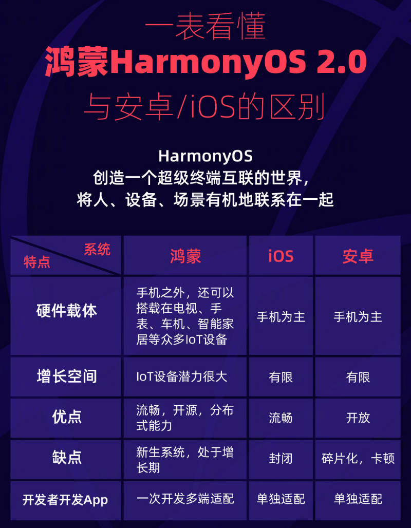 格尔木苹果手机维修分享华为鸿蒙 OS 与安卓以及 iOS 都有什么区别 